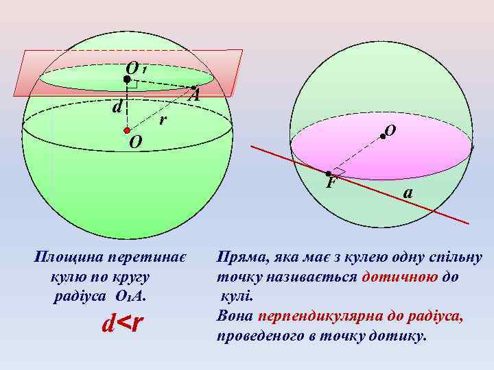 O₁ А d r O O F Площина перетинає кулю по кругу радіуса О₁А.