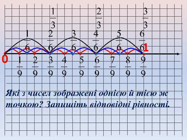 0 1 Які з чисел зображені однією й тією ж точкою? Запишіть відповідні рівності.