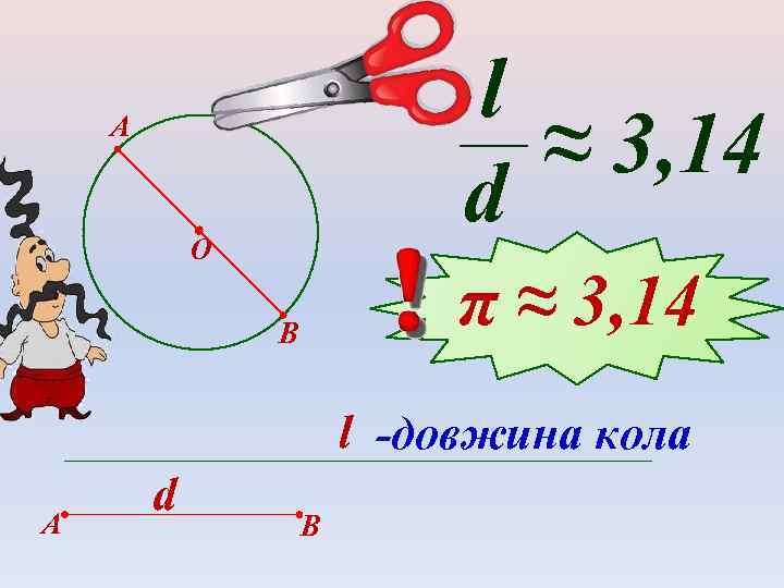 l ≈ 3, 14 d А О π ≈ 3, 14 В l -довжина