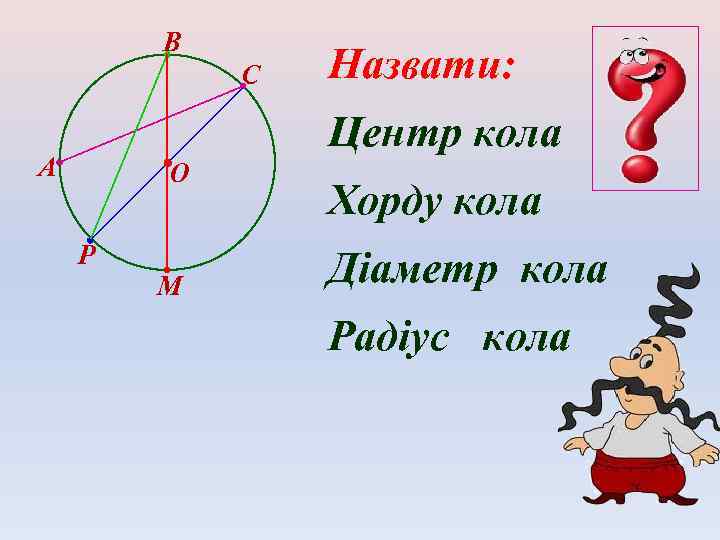 В С Назвати: Центр кола А О Р М Хорду кола Діаметр кола Радіус