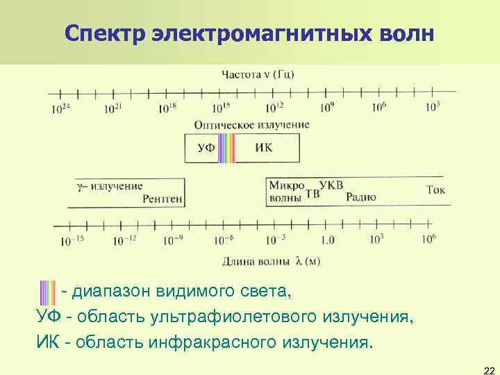 Спектр электромагнитных волн - диапазон видимого света, УФ - область ультрафиолетового излучения, ИК -