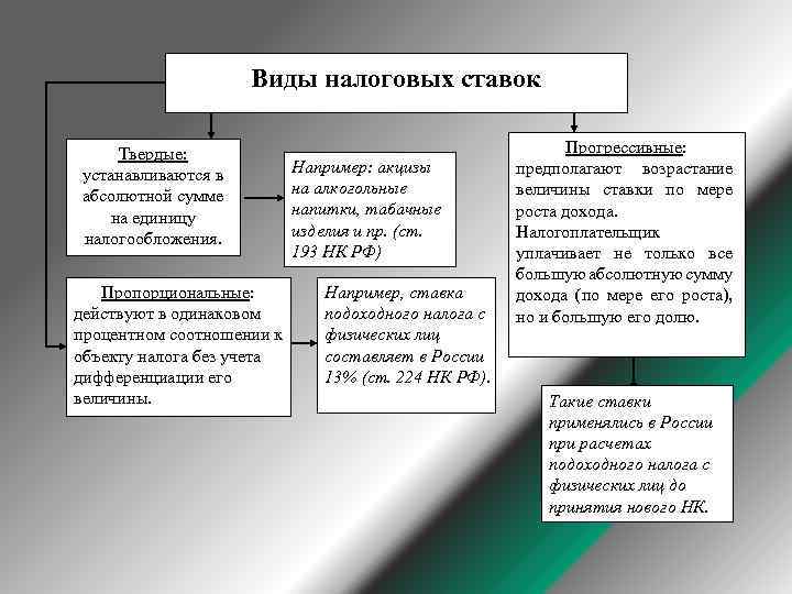 Соответствие видов налогов