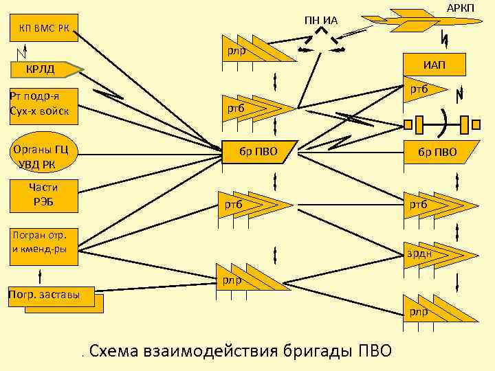 АРКП ПН ИА КП ВМС РК рлр КРЛД ИАП ртб Рт подр-я Сух-х войск