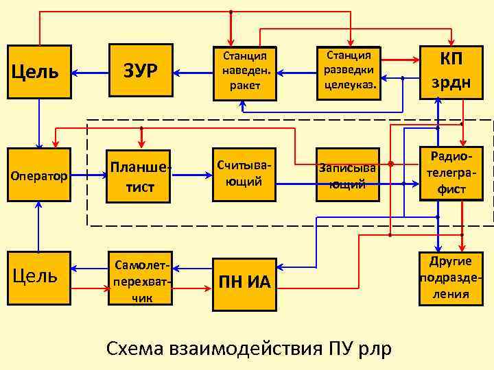 ЗУР Станция наведен. ракет Оператор Планшетист Считывающий Цель Самолетперехватчик Цель Станция разведки целеуказ. КП