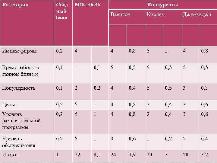 Категории Свод ный балл Milk Sheik Имидж фирмы 0, 2 4 Время работы в