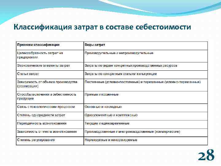 Классификация затрат в составе себестоимости 28 