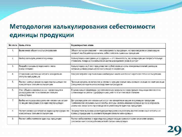 Методология калькулирования себестоимости единицы продукции 29 
