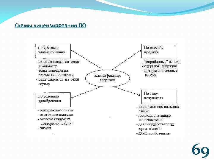 Схемы лицензирования ПО 69 