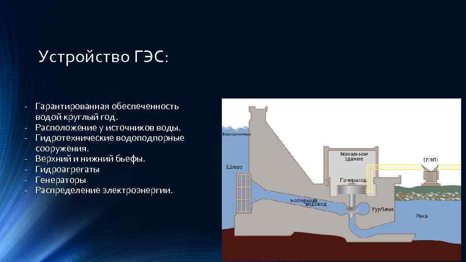 Устройство ГЭС: - Гарантированная обеспеченность водой круглый год. - Расположение у источников воды. -