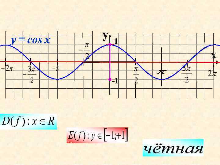 y = cos x y 1 x -1 