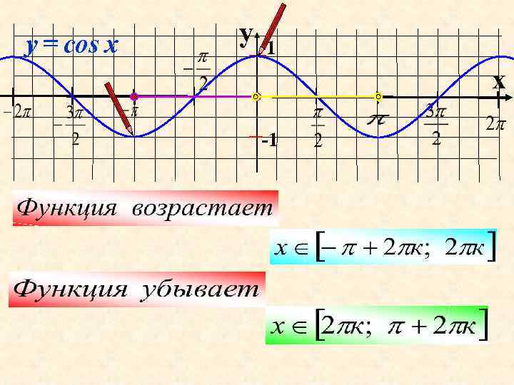 y = cos x y 1 x -1 