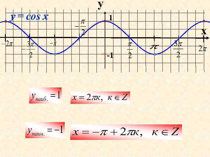 y = cos x y 1 x -1 