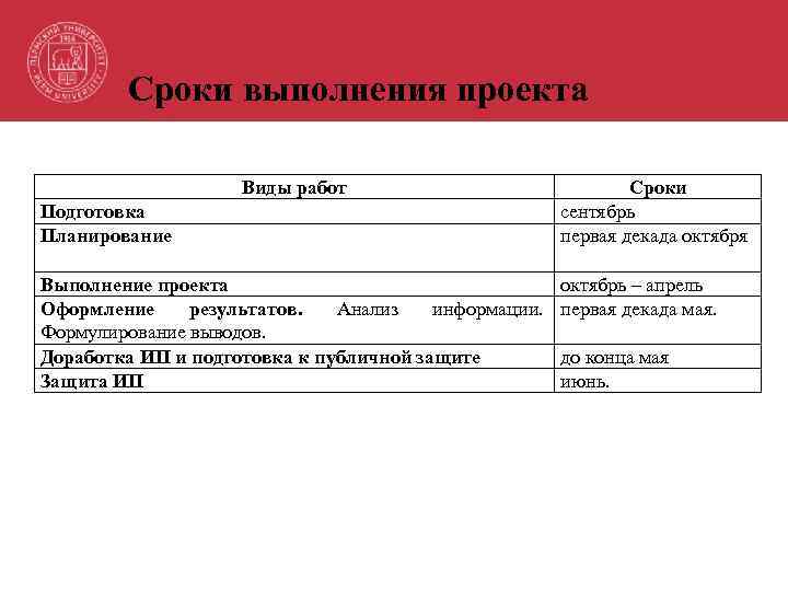 Сроки выполнения проекта Виды работ Подготовка Планирование Выполнение проекта Оформление результатов. Анализ информации. Формулирование