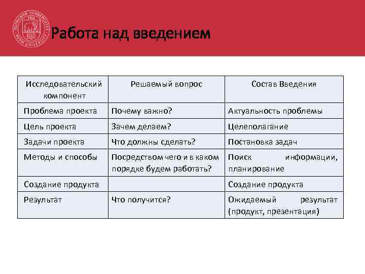 Работа над введением Исследовательский компонент Решаемый вопрос Состав Введения Проблема проекта Почему важно? Актуальность