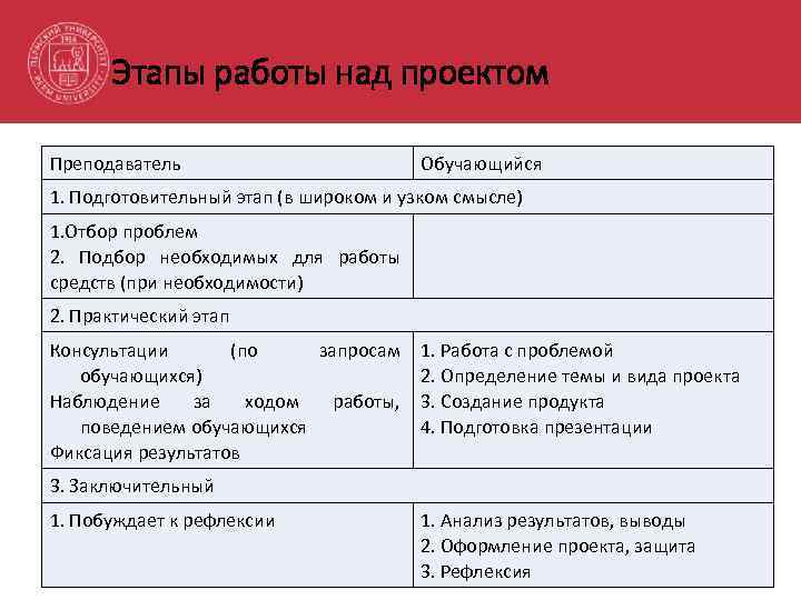 Этапы работы над проектом Преподаватель Обучающийся 1. Подготовительный этап (в широком и узком смысле)
