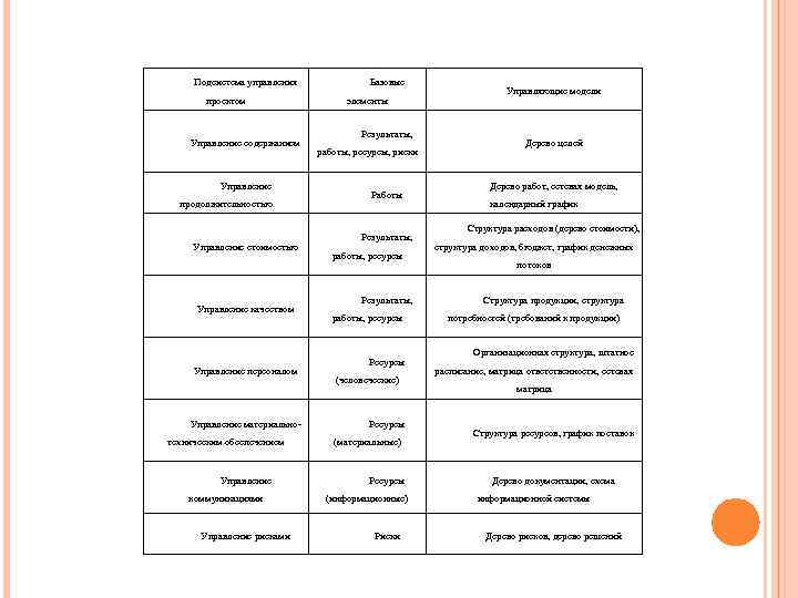 Подсистема управления проектом Управление содержанием Управление продолжительностью Управление стоимостью Управление качеством Управление персоналом Управление