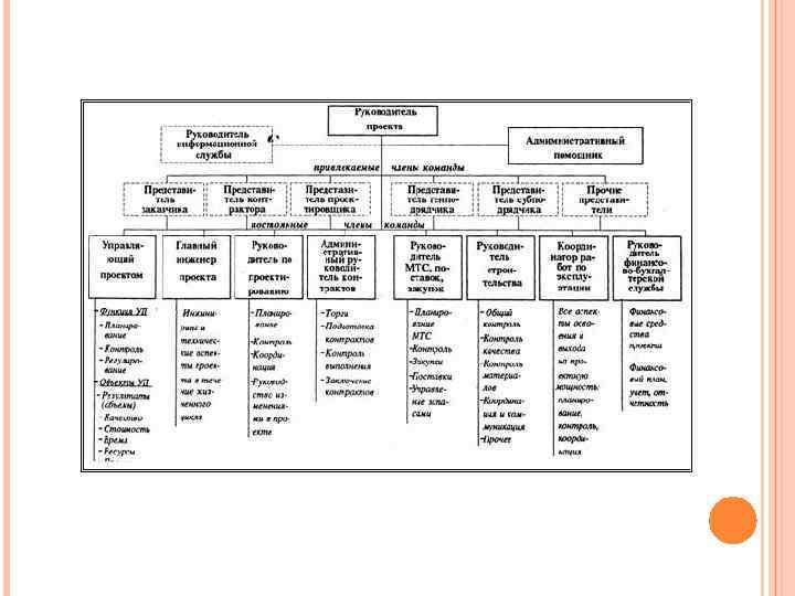 Состав команды управления проектом. Состав команды проекта. Командный состав проекта. Определите состав команды проекта.. Командный состав проекта схема.