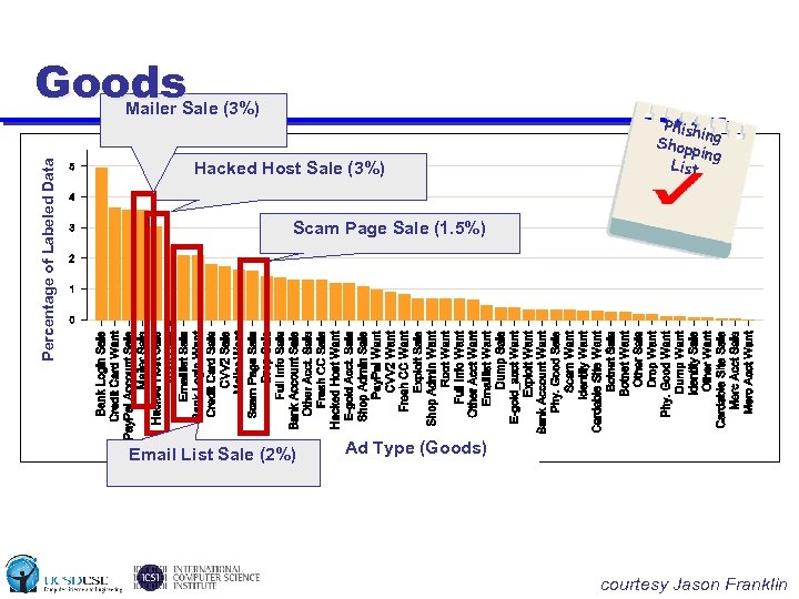 Goods Percentage of Labeled Data Mailer Sale (3%) Hacked Host Sale (3%) Phish in