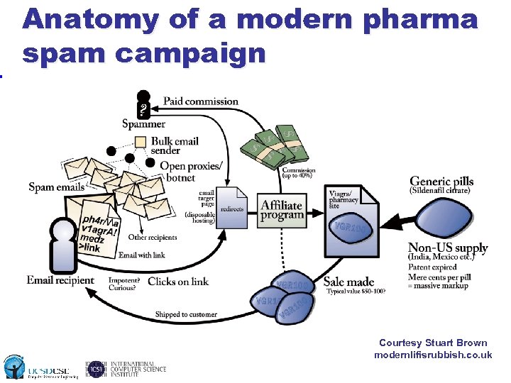 Anatomy of a modern pharma spam campaign Courtesy Stuart Brown modernlifisrubbish. co. uk 