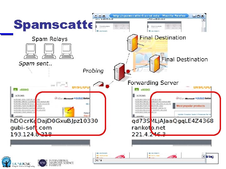 Spamscatter • Goal: Measure and analyze Internet scam hosting infrastructure • Mine spam for