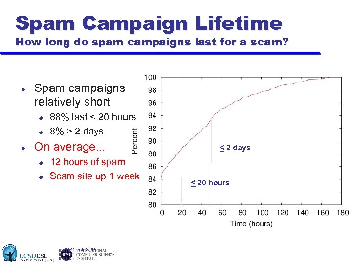 Spam Campaign Lifetime How long do spam campaigns last for a scam? Spam campaigns