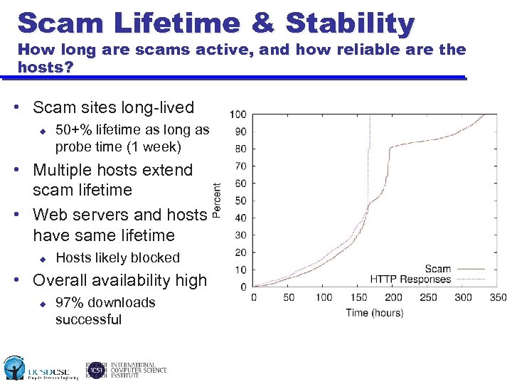 Scam Lifetime & Stability How long are scams active, and how reliable are the