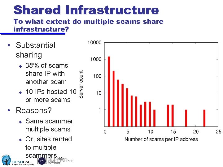 Shared Infrastructure To what extent do multiple scams share infrastructure? • Substantial sharing u