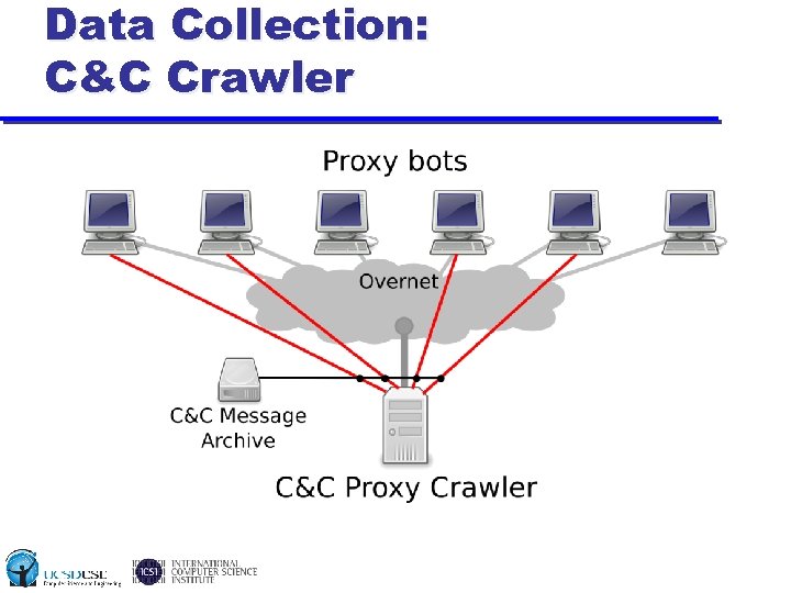 Data Collection: C&C Crawler 