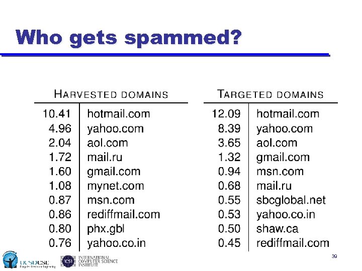 Who gets spammed? 39 