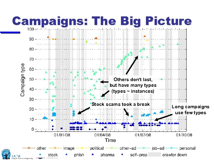 Campaigns: The Big Picture Others don't last, but have many types (types ~ instances)