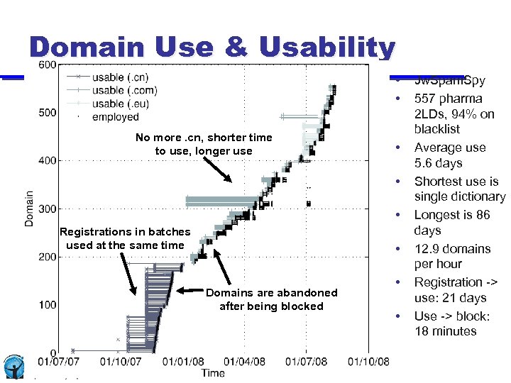 Domain Use & Usability • • No more. cn, shorter time to use, longer