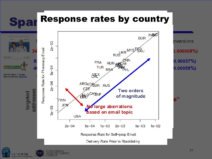 Effects rates by country Response of Blacklisting Spam pipeline Feed) (CBL Spam filtering software