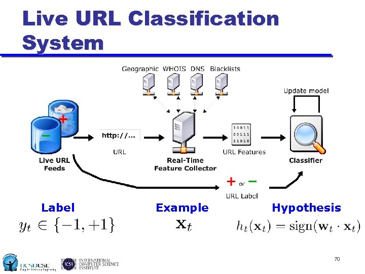 Live URL Classification System Label Example Hypothesis 70 
