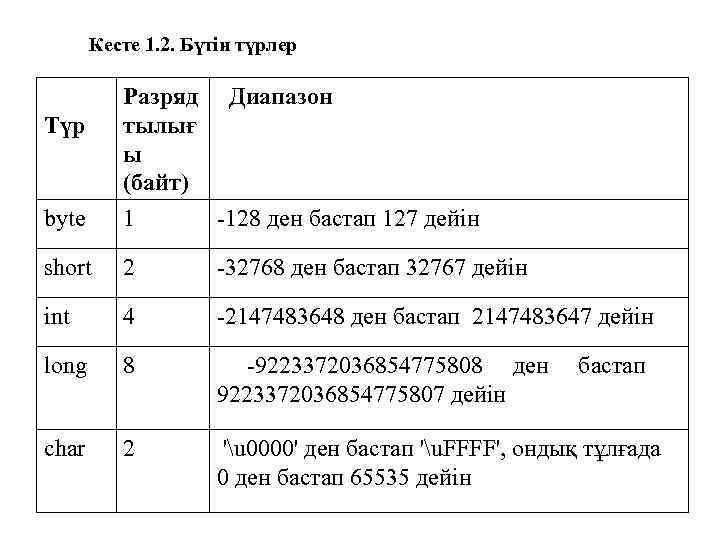 Кесте 1. 2. Бүтін түрлер byte Разряд Диапазон тылығ ы (байт) 1 -128 ден