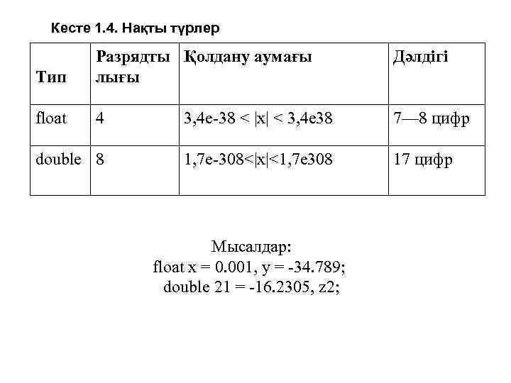 Кесте 1. 4. Нақты түрлер Дәлдігі Тип Разрядты Қолдану аумағы лығы float 4 3,