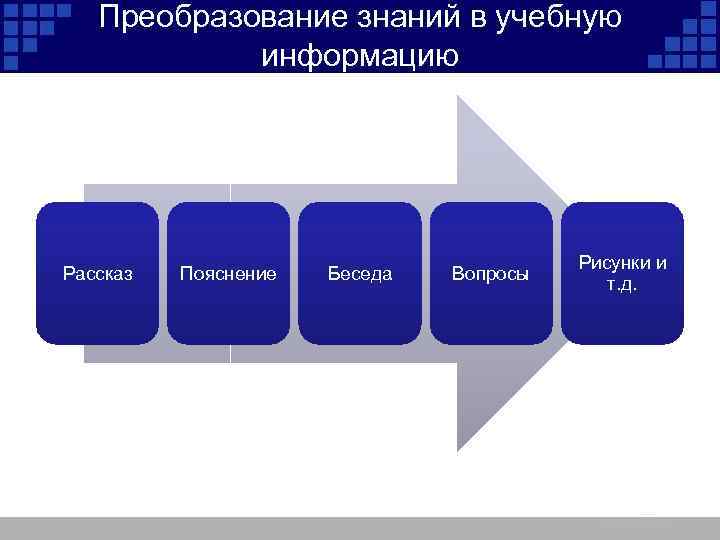 Преобразование знаний в учебную информацию Рассказ Пояснение Беседа Вопросы Рисунки и т. д. 