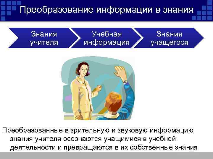 Преобразование информации в знания Знания учителя Учебная информация Знания учащегося Преобразованные в зрительную и