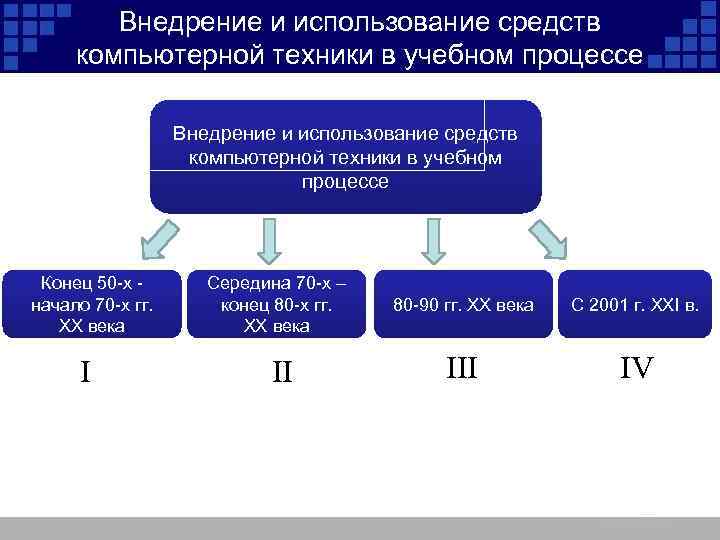 Внедрение и использование средств компьютерной техники в учебном процессе Конец 50 -х начало 70