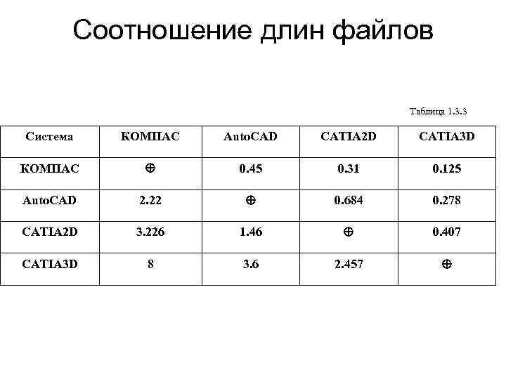 Соотношение длин файлов Таблица 1. 3. 3 Система КОМПАС Auto. CAD CATIA 2 D
