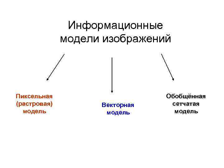 Информационные модели изображений Пиксельная (растровая) модель Векторная модель Обобщённая сетчатая модель 