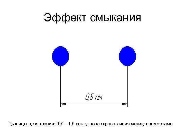 Эффект смыкания Границы проявления: 0, 7 – 1, 5 сек. углового расстояния между предметами