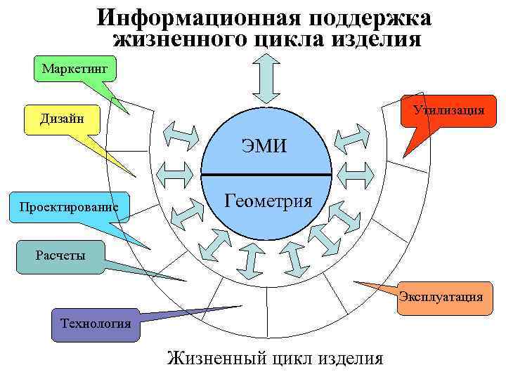 Информационная поддержка CALS жизненного цикла изделия Маркетинг Утилизация Дизайн ЭМИ Проектирование Геометрия Расчеты Эксплуатация