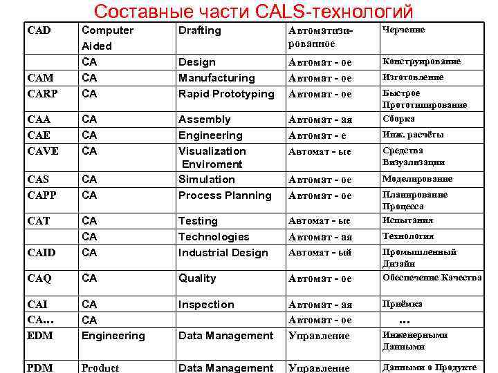 Составные части CALS-технологий Drafting Автоматизированное Черчение Design Manufacturing Rapid Prototyping Автомат - ое Конструирование