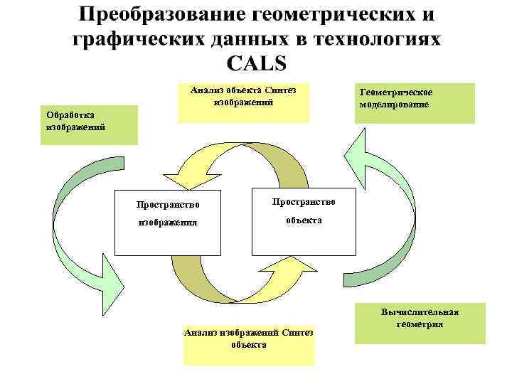 Синтез объектов