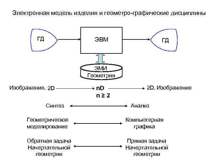 Электронная модель изделия и геометро-графические дисциплины ГД ЭВМ ГД ЭМИ Геометрия Изображение, 2 D