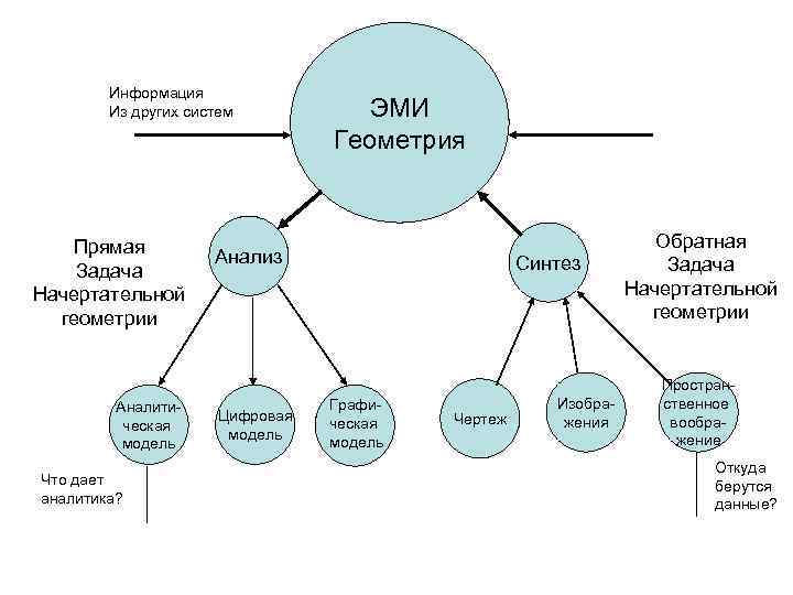 Информация Из других систем Прямая Задача Начертательной геометрии Аналитическая модель Что дает аналитика? ЭМИ