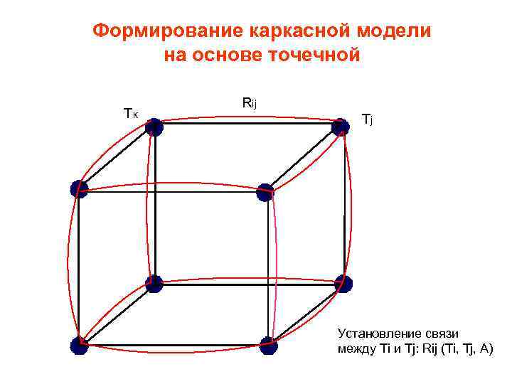 Формирование каркасной модели на основе точечной Тк Rij Тj Установление связи между Ti и