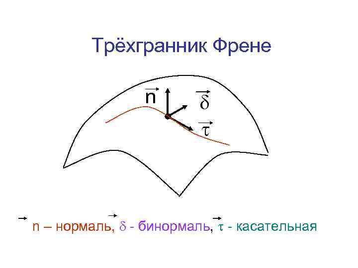 Трёхгранник Френе n n – нормаль, - бинормаль, - касательная 