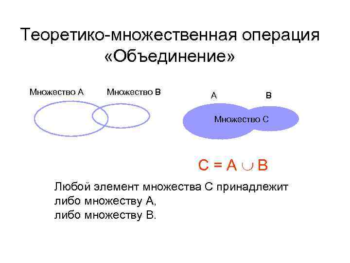 Теоретико-множественная операция «Объединение» Множество А Множество В А В Множество С С=А В Любой