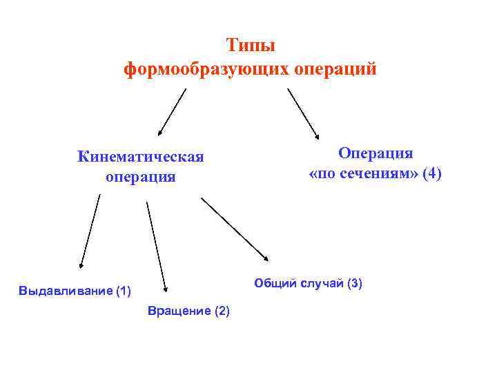 Типы формообразующих операций Кинематическая операция Операция «по сечениям» (4) Общий случай (3) Выдавливание (1)